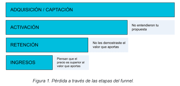 etapas del funnel
