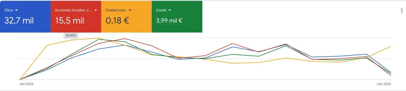 Datos de la campaña de Google Ads: 32,7 mil clics · 15,5 mil conversiones · 0,18€ coste/conv.